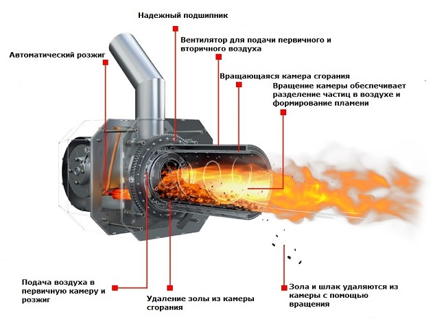 Купить пеллетные горелки для твердотопливных котлов в Москве